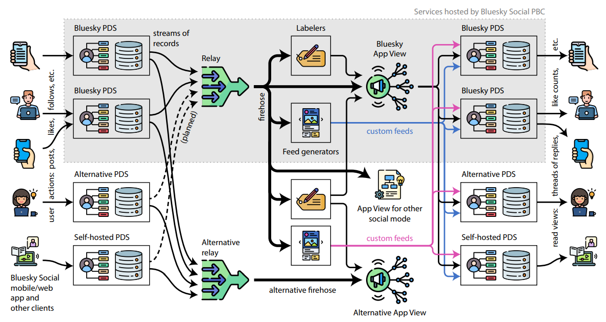 Figure 3: The main services involved in providing Bluesky, and data flows between them. Icons from Flaticon.com.