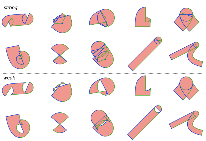 Figure 12: Stroked cubic Béziers exhibiting strong and weak correctness, rendered by our implementation. The contents of the line soupbuffer are visualized as green and blue outlines. Segments with a winding direction that points up are colored blue while those pointing