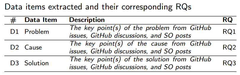 Table 1Data items extracted and their corresponding RQs