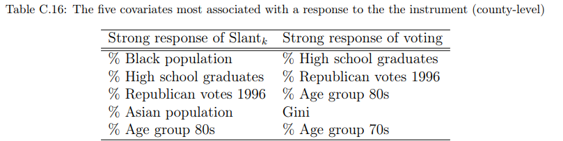  Covariates most associated with a strong response of newspaper similarity Slantk (left column) and Republican vote shares (right column) to the instrument. The covariates were identified using heterogeneous treatment effect estimation via instrumental variables as proposed by Athey et al. (2019). The top-listed covariate represents the most associated one, the second covariate the second-most associated one, etc. All effects estimated at the county level. The newspaper-county level similarity values (as used in the main results) are averaged at the county-level weighting each newspaper-county observation by the newspaper circulation.