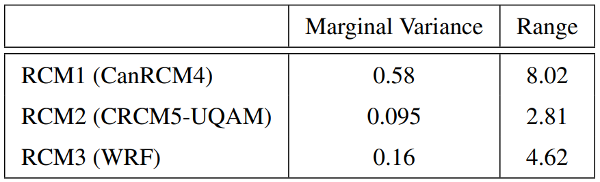 Table A1. Covariance arguments used to simulated RCM data. All covariance functions are a Matérn with smoothness = 1. No measurement error is included.