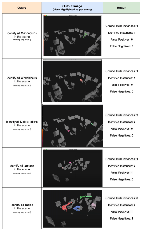 Figure 5. This figure presents the qualitative results for O3D-SIM. Mapping sequence 1 was recorded using a Kinect Azure on a mobile robot, whereas mapping sequence 2 was recorded using an iPad, both in the real world. The environment was changed between the two sequences.