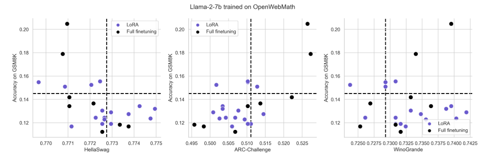 (c) Math CPT: Individual Pareto curves for Llama-2-7B on OpenWebMath.