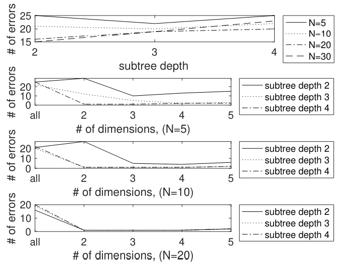  Error counts for the “all subtree” features