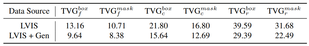 Table 1. Results of train-val gap on different data sources. With the augmentation of generative data, all TVG of LVIS are lower than LVIS + Gen, showing that adding generative data can effectively alleviate overfitting to the training data.