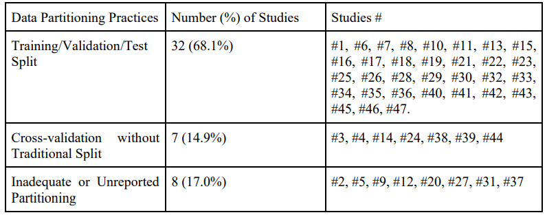 Table 4. Summary of Data Partitioning Practices Across Reviewed Studies