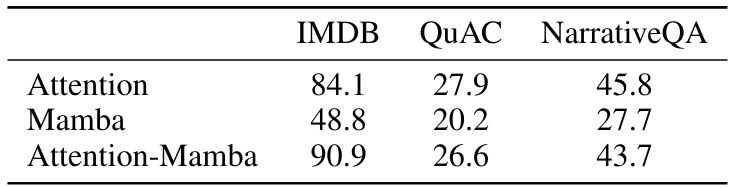 Table 6: Mamba performs poorly on certain datasets, while the Attention-Mamba hybrid performs on par with the Attention model.