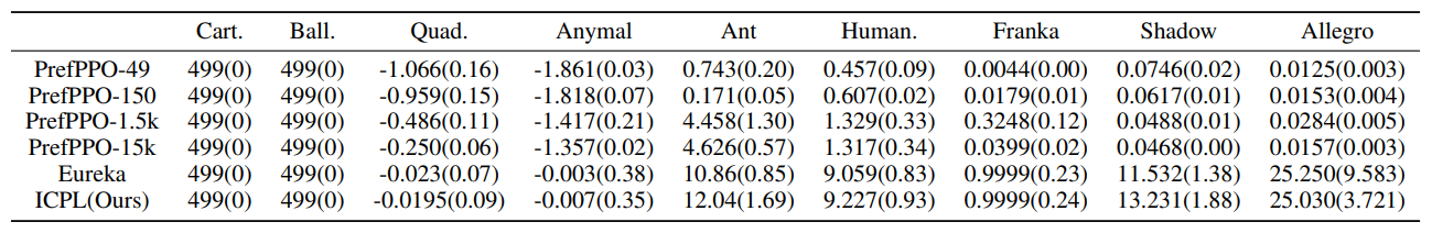  The final task score of all methods across different tasks in IssacGym. The values in parentheses represent the standard deviation.