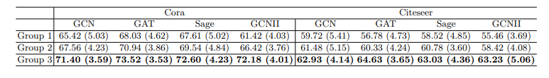 Table 1. Accuracy of 30 independent trials with different train/test pairs grouped by Ds(V\V0, V0). Group 1 contains the 10 trials with the largest graph distance Dspd(V\V0, V0) and Group 3 includes the 10 trials with the smallest graph distance Dspd(V\V0, V0). The average accuracy and variance of the 10 trials are recorded in the table. The results show that train/test pairs with closer structural similarity indeed have better generalization performance, as predicted by our theoretical results.