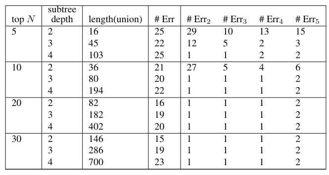  Classification of Federalist papers based on “all subtree” feature vectors