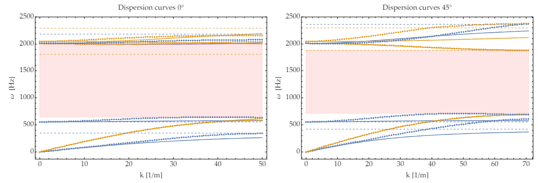 Figure 6: Dispersion curves ω(k) for 0 degrees (left) and 45 degrees (right) with pressure curves colored in yellow and shear in blue. The dots are the points computed with Comsol Multiphysics® while the smooth curves show the analytical expression of the dispersion curves for the relaxed micromorphic model. The value of the curve’s horizontal asymptotes are also shown with dashed lines.