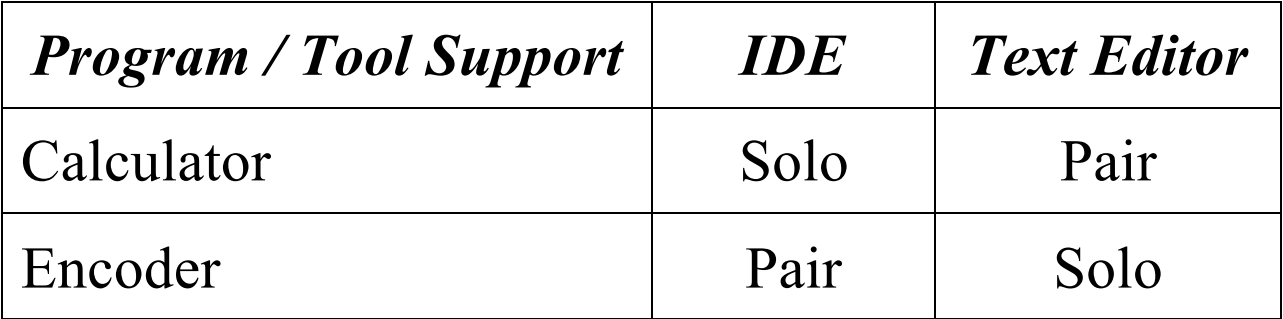 Table 2: Latin square design arrangement