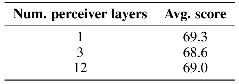 Table 12: Ablation on the number of perceiver resampler layers
