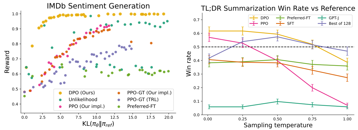 Figure 2: Left. The frontier of expected reward vs KL to the reference policy. DPO provides the highest expected reward for all KL values, demonstrating the quality of the optimization. Right. TL;DR summarization win rates vs. human-written summaries, using GPT-4 as evaluator. DPO exceeds PPO’s best-case performance on summarization, while being more robust to changes in the sampling temperature.