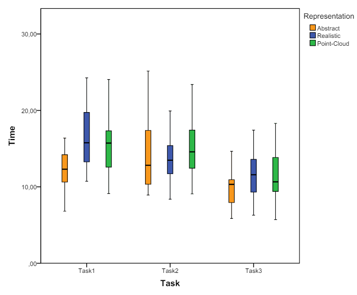 Figure 4: Performance time of Avatars in First-Person Perspective grouped by Task. median, first and third interquartile ranges (boxes) and 95% confidence interval (whiskers). Orange represents the Abstract avatar, Blue the Realistic Mesh Avatar and Green, Point-Cloud Avatar.
