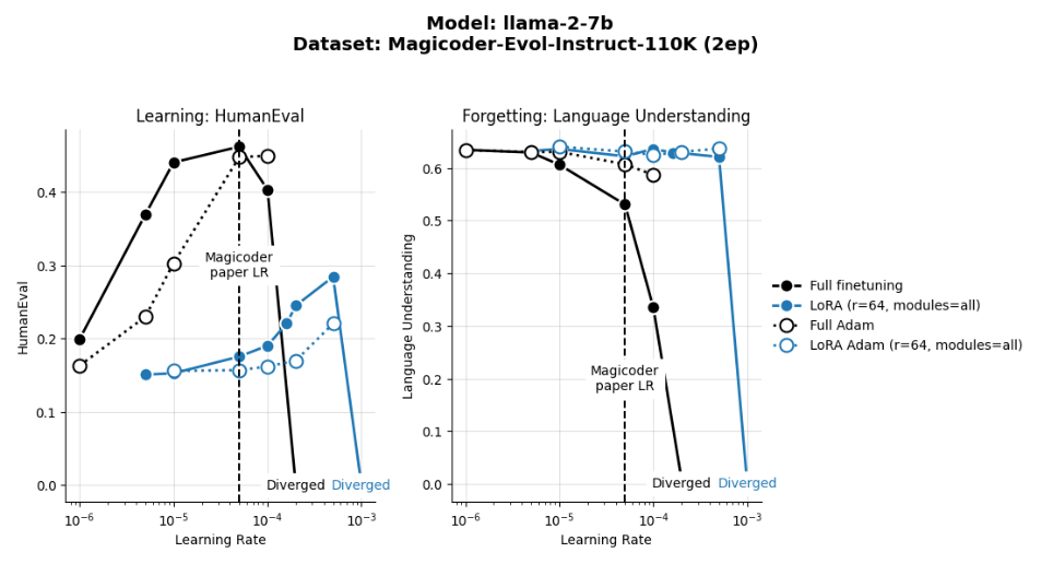 Figure S1: Comparing LionW to AdamW across learning rates for two epochs of the Megicoder-Evol-Instruct110K dataset. Left: HumanEval; right: Average of “Language Understanding” benchmarks. Both methods peak at the learning rate used in the original paper (Wei et al., 2023)