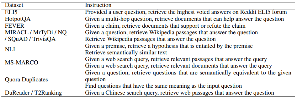 Table 13: Instructions for each training dataset.