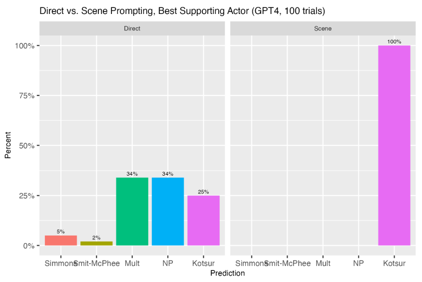  ChatGPT4 Predictions for Best Supporting Actor.