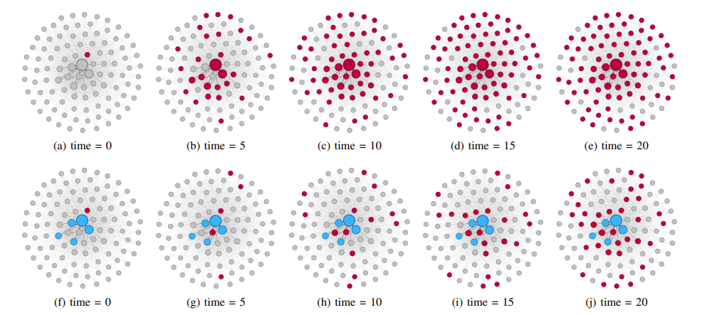 Fig. 1: Two simulated misinformation propagations in a small network of users: Subfigures (a-e) show propagation with noprebunking, and subfigures (f-j) show propagation with prebunking. Dark red vertices represent misinformed users It, light