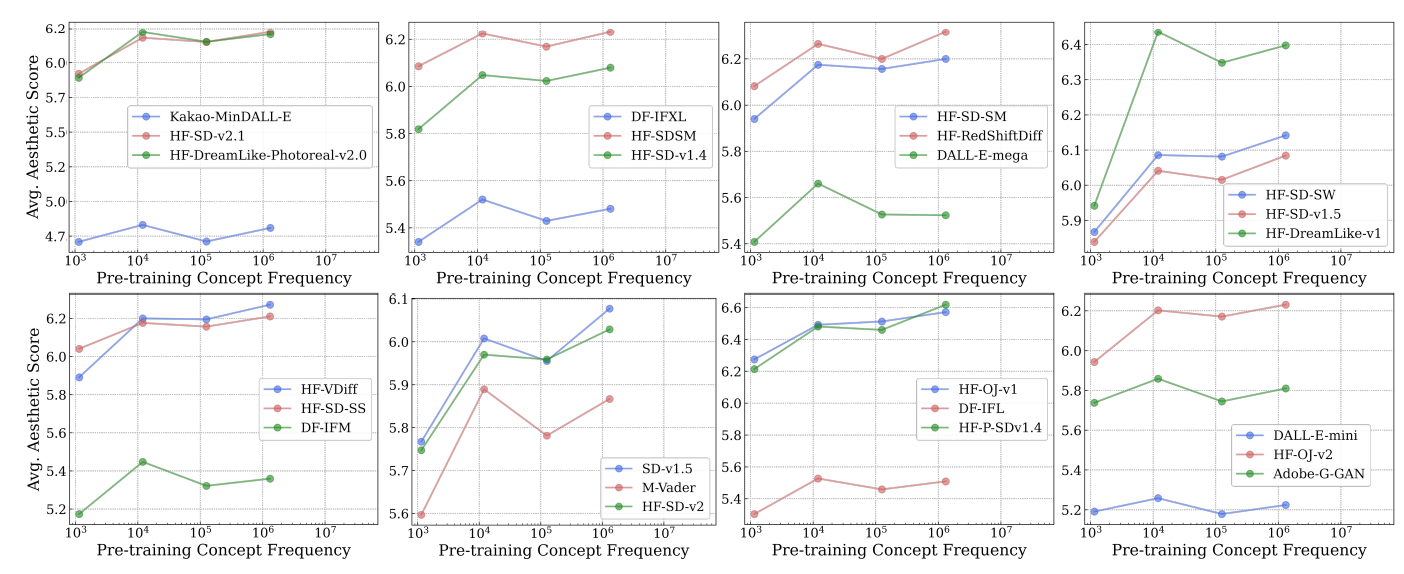 Figure 3: Log-linear relationships between concept frequency and T2I aesthetic scores. Across all tested T2I models pretrained on the LAION-Aesthetics dataset, we observe a consistent linear relationship between zero-shot performance on a concept and the log-scaled concept pretraining frequency.
