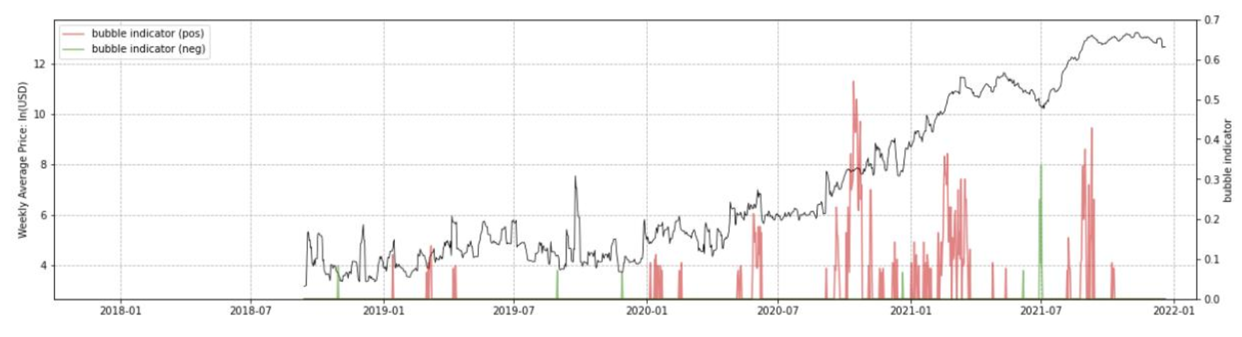  Bubble prediction of CrypotPunks NFTs collection.