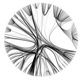 Figure 4: A circular layout of the components grouped by theowning teams and linked by code reviews. This visualization
