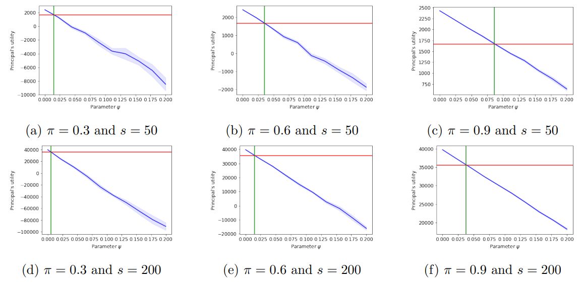 Figure 5: Principal’s utility as a function of parameter ψ (in the absence of noise)