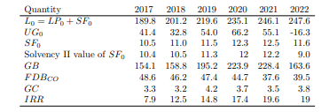 Table 3. Allianz Lebensversicherungs-AG: public data for 2017-2022, values are in billion euros.Sources are contained in Table 4.