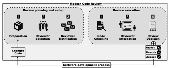 Fig. 1. Overview of steps in modern code reviews (adapted from Davila and Nunes [18])