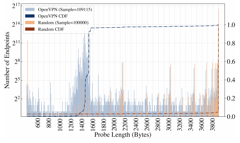  RST thresholds for OpenVPN and random endpoints.