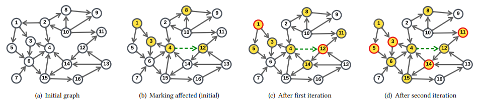 Figure 1: Illustration of the Dynamic Frontier approach through a specific example. The initial graph consists of 16 vertices and 25 edges. The graph is then updated with an edge insertion (4, 12), and an edge deletion (2, 1). Accordingly, the outgoing neighbors of vertices 4 (3 and 12) and 2 (1, 4, and 8) are marked as affected (shown with yellow fill). When the ranks of these affected vertices are computed in the first iteration, it is found that change in rank of vertices 1 and 12 exceeds the frontier tolerance 𝜏𝑓 (shown with red border). Thus, outgoing neighbors of vertices 1 (3 and 5) and 12 (11 and 14) are also marked as affected. In the second iteration, the change in rank of vertices 3, 5, 11, and 14 is greater than 𝜏𝑓 — thus their outgoing vertices are marked as affected. In the subsequent iteration, the ranks of affected vertices are again updated. If the change in rank of every vertex is within iteration tolerance 𝜏, the ranks of vertices have converged, and the algorithm terminates.