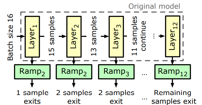  Early exit networks enable early termination of inputs at intermediate layers, lowering both compute and latency.