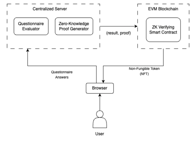 Fig. 2. Architecture diagram of the complete Web3 platform for questionnaireverification generation.