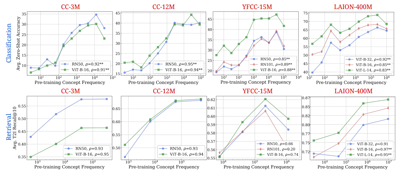 Figure 18: Log-linear relationships between text concept frequency and CLIP performance. Across all tested architectures (RN50, RN101, ViT-B-32, ViT-B-16, ViT-L-14) and pretraining datasets (CC-3M, CC-12M, YFCC-15M, LAION-400M), we observe a consistent linear relationship between CLIP’s zero-shot accuracy and retrieval performance on a concept and the log-scaled concept pretraining frequency (searched using only pretraining text captions). ** indicates that the result is significant (p < 0.05 with a two-tailed t-test.), and thus we show pearson correlation (ρ) as well.
