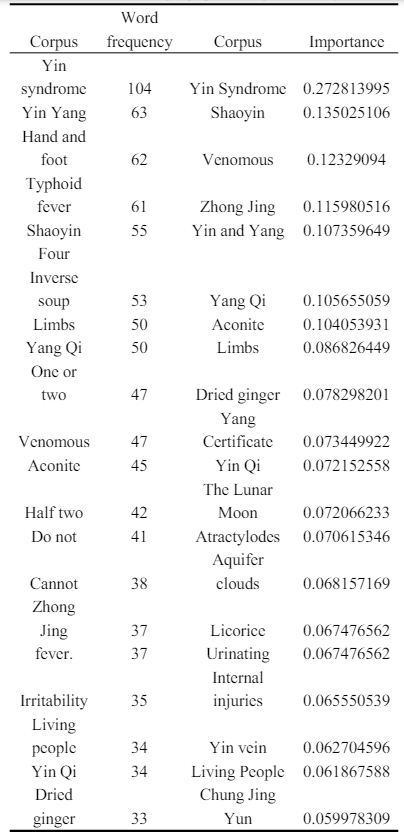 Table 3 Results of natural language processing for "Yin Syndrome Lue