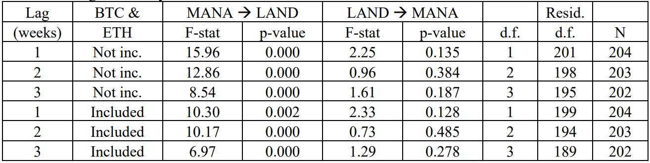Panel C: Granger causality test for Decentraland