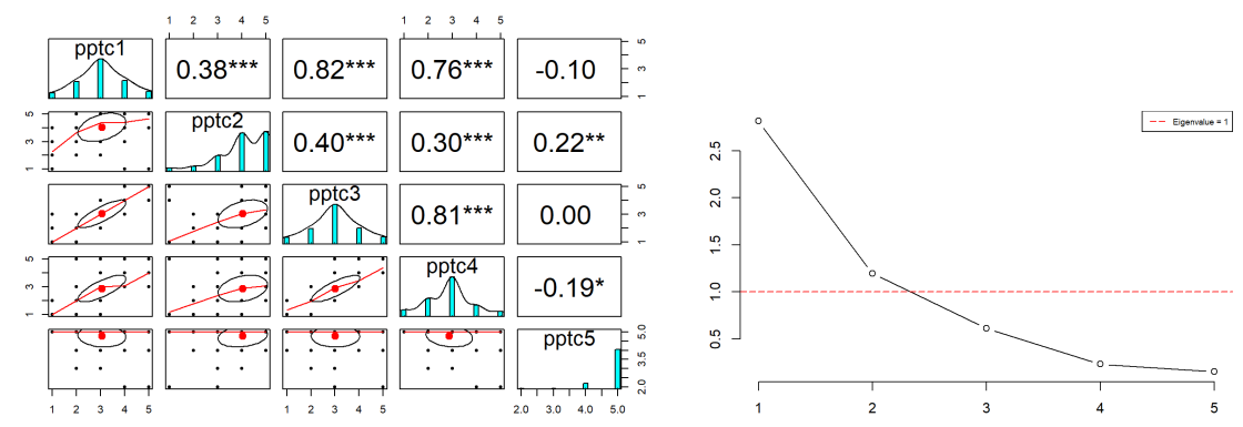 Figure 13 Pearson correlations and scree plot of the initial version of pptc scale items