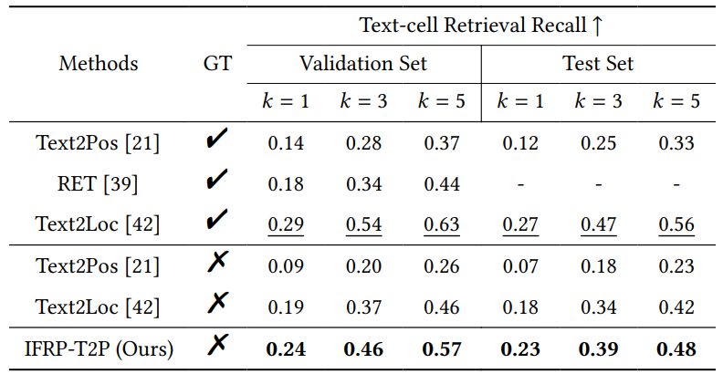 Table 2: Performance comparison for coarse text-cell retrieval on the KITTI360Pose dataset.