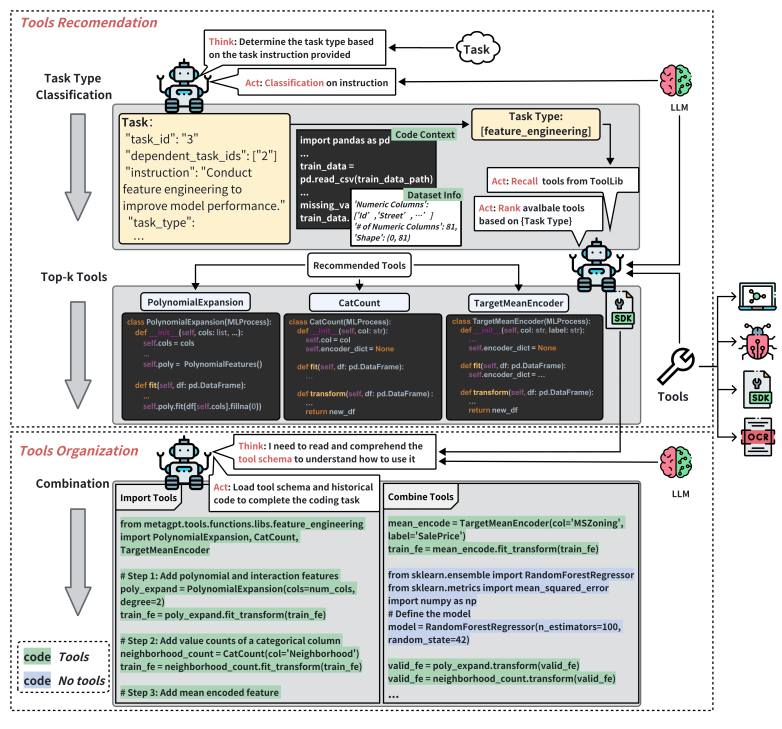  Tool usage pipeline in Data Interpreter. The tool recommendation initially selects tools based on task classification. Then the tool organization combines multiple tools as needed to accomplish tasks.