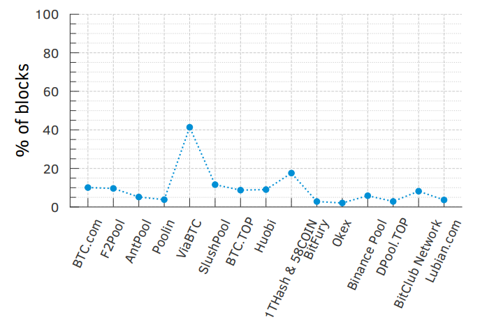 Figure 4.5: Blocks with accelerated transactions (with SPPE ≥ 99%) are quite common among the top 15 mining pools. In Bitcoin, the mining pools with a high percentage of such blocks are ViaBTC (41.36%), 1THash & 58COIN (17.58%), SlushPool (11.58%), BTC.com (10.03%), and F2Pool (9.63%).