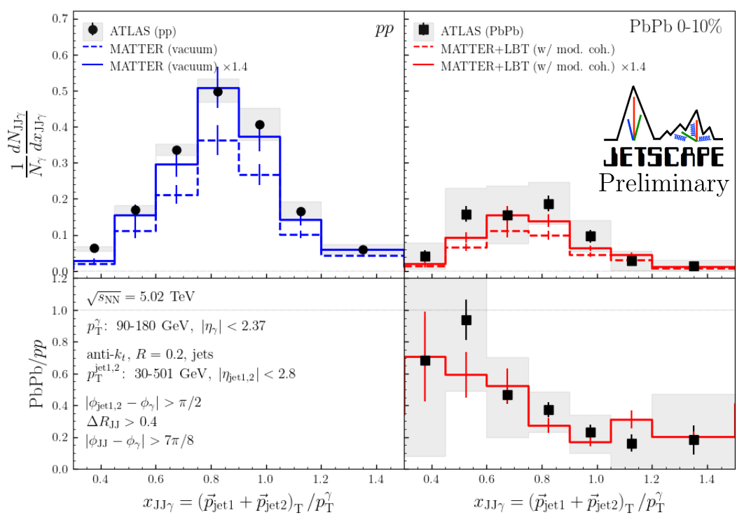 Figure 5. Isolated photon and di-jet correlation, xJJγ calculated using prompt-photon events generated by JETSCAPE compared with ATLAS preliminary results [7].