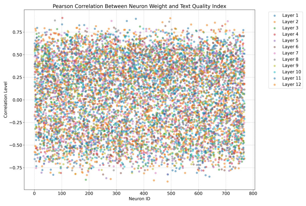 Figure 13: Scatter plot showing the Pearson correlation between neuron weight and generation quality (i.e. average text quality index). Each point represents a neuron’s correlation at a specific layer.