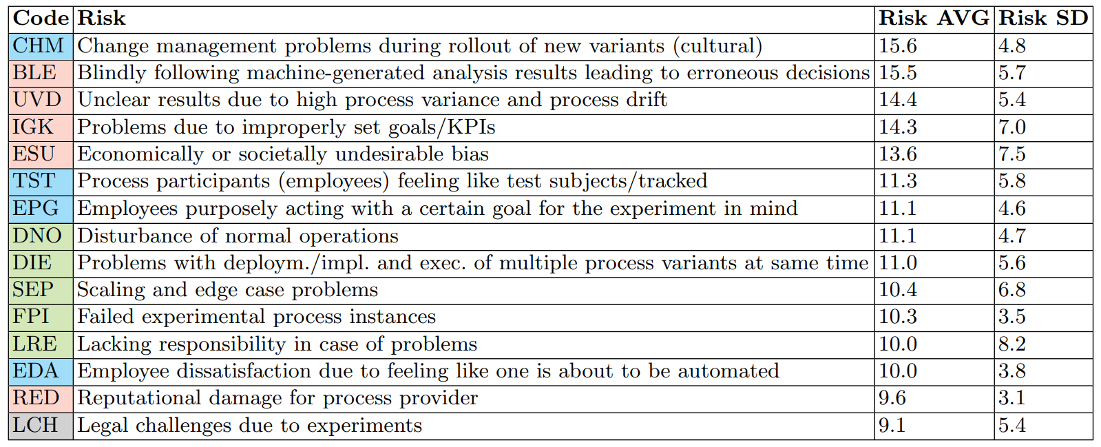 Table 3. Item list of risks, in order of perceived risk. Colors in “Code” column describe categories: pink - results , blue - culture , green - operations , gray - legal .