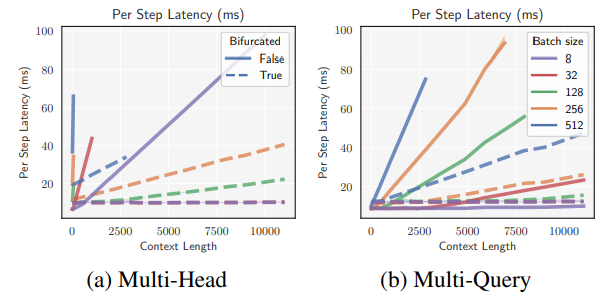 Figure 6: Context-aware bifurcated attention with multi-head attention (a) and multi-query attention (b). The bifurcated attention loads the KV cache in a context-aware manner, resulting in significantly lower latency for sampling under high batch sizes. For instance, in the case of multi-head attention with batch size 128 and context length 10, 000, bifurcated attention results in ≈ 4× lower the incremental decoding latency. Additionally, growth with respect to context length is relatively flat with bifurcated attention. With multi-query attention, bifurcated attention permits us to use batch sizes as high as 256 or 512 with lower latency than in the multi-head scenario.