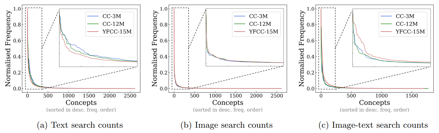 Figure 5: Concept distribution of pre-training datasets is highly long-tailed. We showcase the distribution of pre-training frequencies of all concepts aggregated across all our downstream classification datasets. Across all three pre-training datasets, we observe very heavy tails. We normalize the concept frequencies and remove concepts with 0 counts for improved readability.