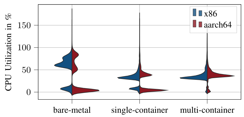 Fig. 5: CPU utilization of the systems for the different deployment variants.