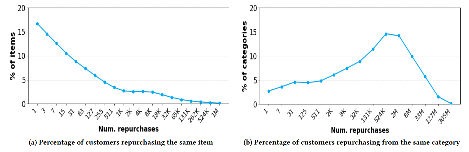Figure 1: Percentage of items and categories against number of repurchases in 1.5 years. (a) Most items have small number of repurchasing transactions. (b) Most categories have large number of repurchasing transactions. Categories have more sufficient amount of data for modeling than items.