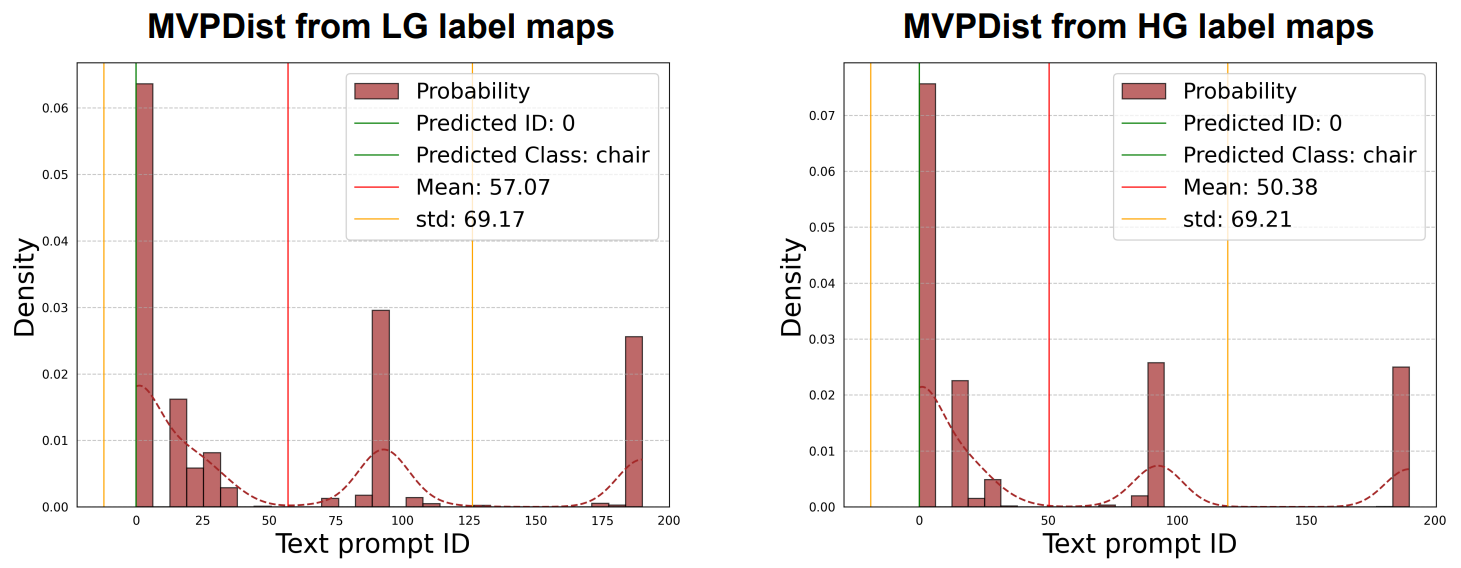 Figure 8: Comparison between MVPDist with HG label maps and with LG label maps. We show that using HG label maps instead of LG label maps slightly increases the prediction class score but results in the same prediction. Thus, LG can give a similar performance with around 5 times speed up in terms of inference time.