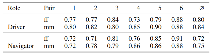 TABLE III: The normalized scores of how much students liked their role for each task in the different pairs.