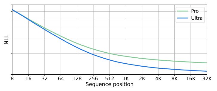 Figure 4 | Negative log likelihood as a function of token index across 32K context length on a held-out set of long documents.